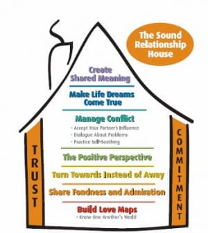 What Is The Sound Relationship House?